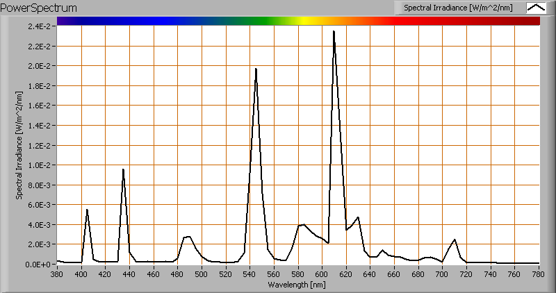 60 Kleurtemperatuur en licht- ofwel vermogensspectrum Het kleurspectrum van deze lamp. De gemeten kleurtemperatuur van deze lamp is ongeveer 2850 K wat mooi warmwit is.