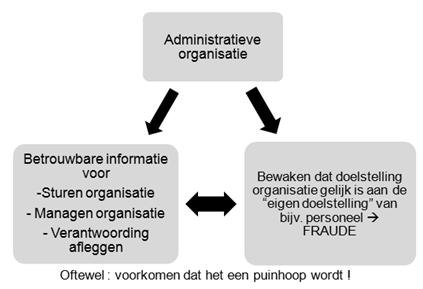 Week 1 Bedrijfsprocessen Bedrijfsproces Een bedrijfsproces bestaat uit een geordende set activiteiten met een specifiek doel. Deze activiteiten zijn afzonderlijk te herkennen.