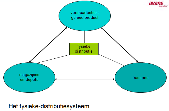 Personele organisatie distributielogistiek (realiseren van effectieve coördinatie tussen logistiek en andere functies in de organisatie) In principe zijn de schakels van distributielogistiek redelijk