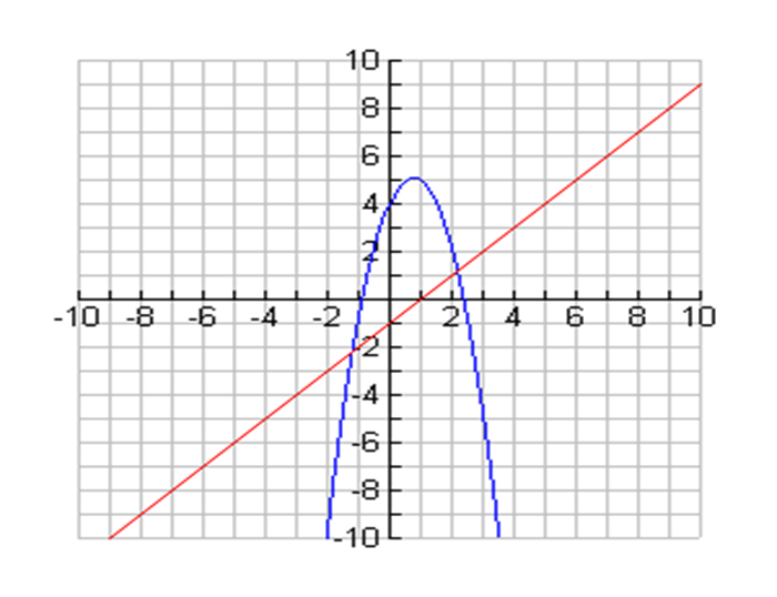 Gegeven f(x)=-2x²+3x+4 en g(x)=x-1 Bereken de