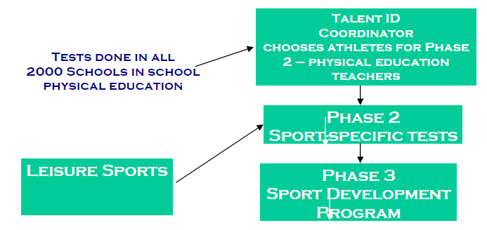 LITERATUURSTUDIE sport. In 1993 werden zelfs drie jeugdwereldkampioenen gekroond die eerder geselecteerd werden in secundaire scholen via het talentdetectieprogramma van baanwielrennen.