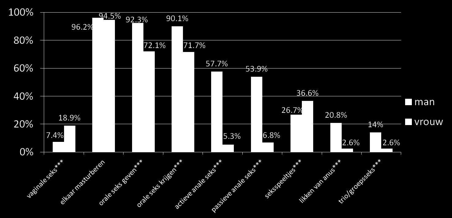 Seksuele handelingen Figuur 11: Ervaring met seksuele handelingen de