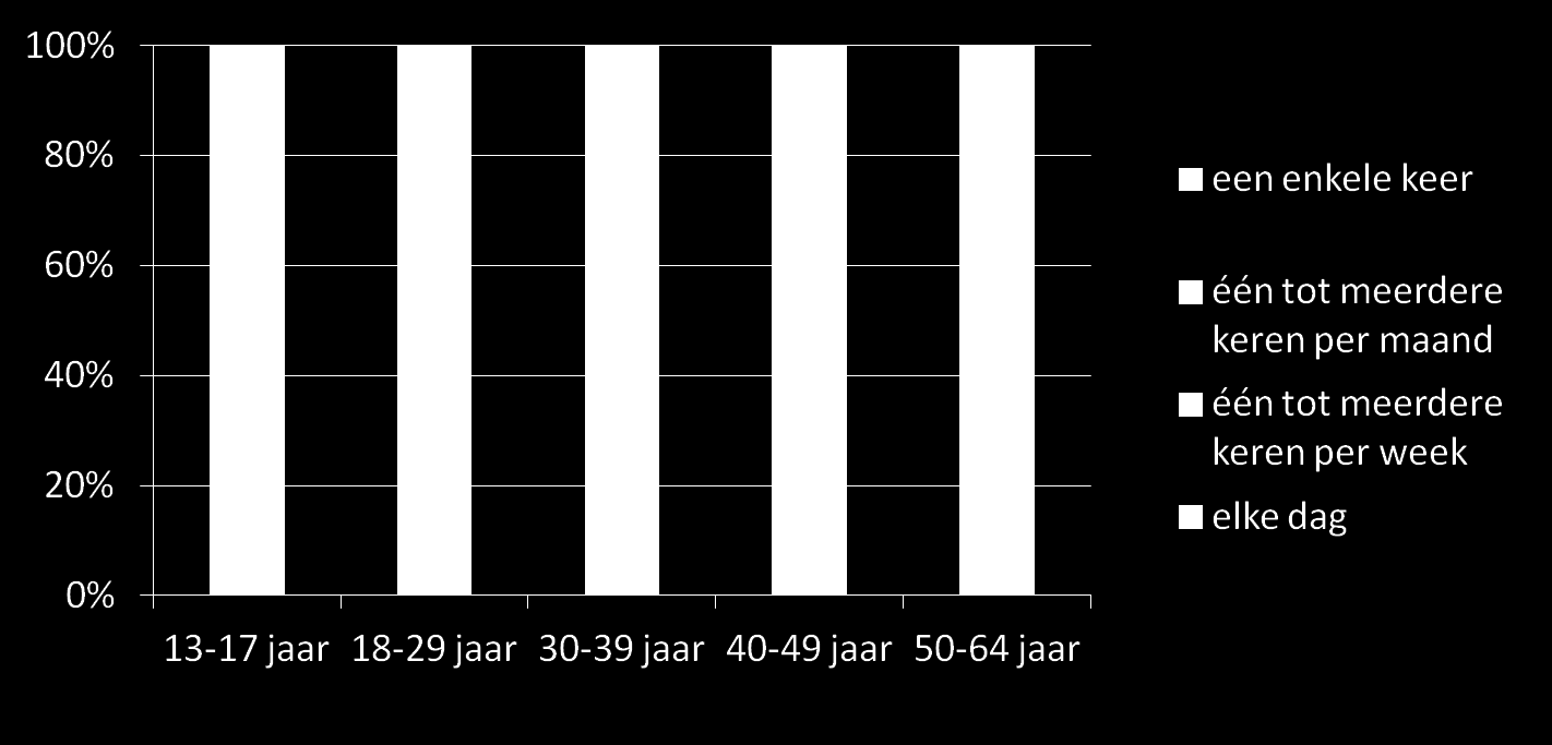 Frequentie masturbatie bij vrouwen Figuur 13: Frequentie van masturbatie, bij