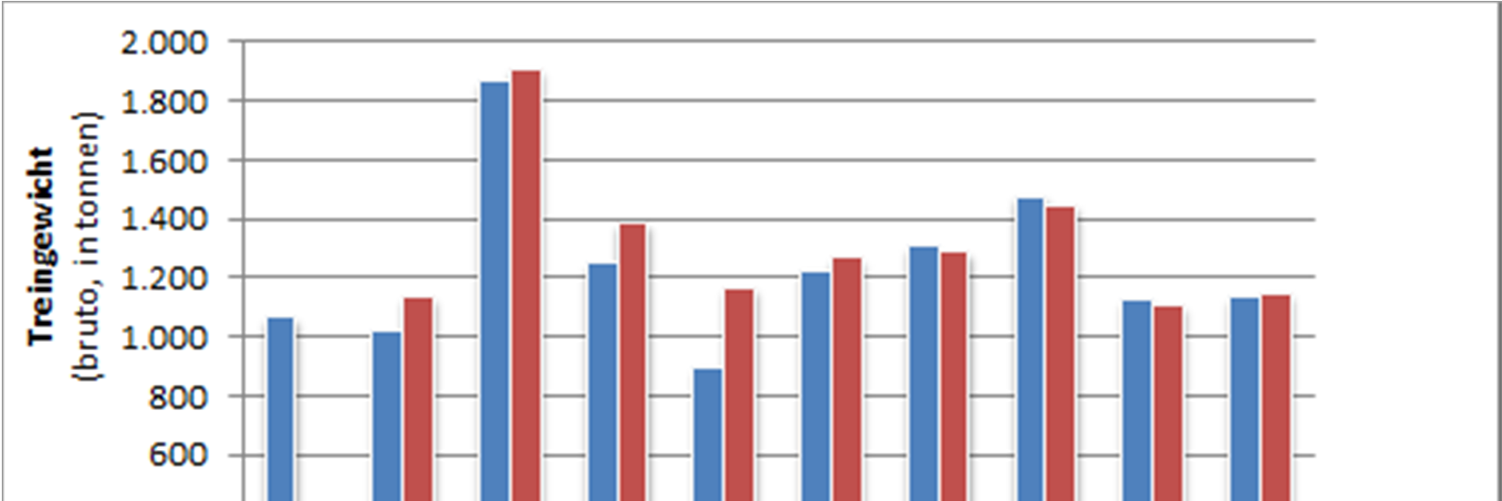 Grafiek 4.5: ontwikkeling (bruto) tonnage per trein per grensovergang In grafiek 4.5 is het (gemiddelde) bruto tonnage per trein per grensovergang in 2014 en 2015 weergegeven.