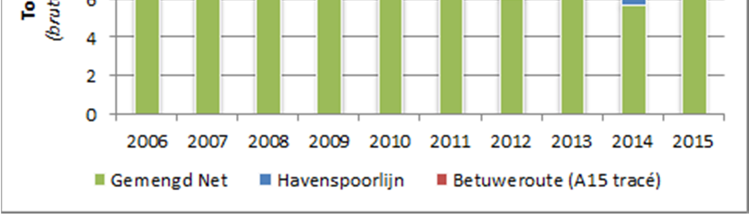 Hiermee is het aantal tonkilometers vrijwel gelijk aan het aantal tonkilometers in 2006 (verschil is 0,1 miljard, -1%). Vanaf 2008 wordt het aandeel van de Betuweroute steeds groter (m.u.v. 2015 vanwege de werkzaamheden 3 e spoor).