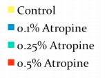 Atropine Reductie van myopie progressie met 1% Dose respons