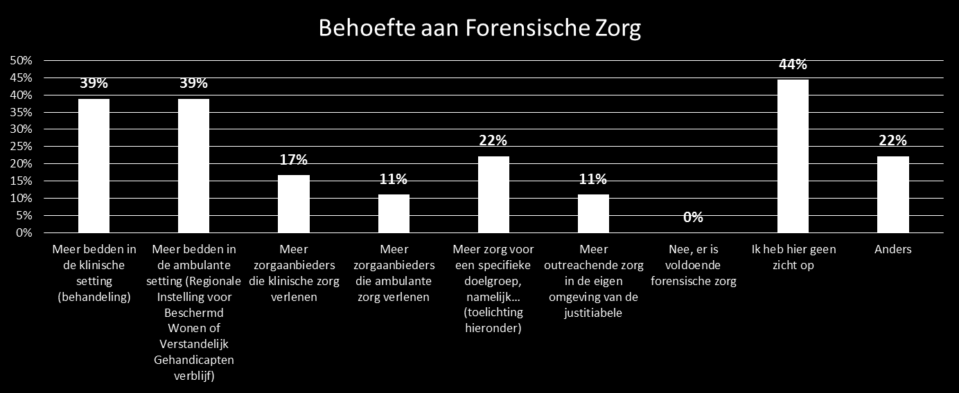 6. Is er behoefte aan meer of andere forensische zorg? Er zijn meerdere antwoorden mogelijk.