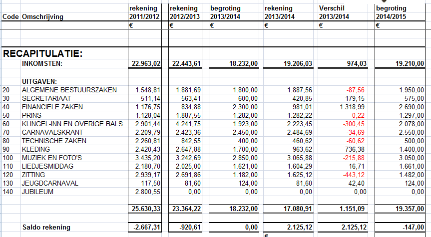 Afrekening met de Horeca is 763 hoger dan vorig jaar, dit is exclusief het voordeel van de BTW op de PA van 872 Onderstaande de