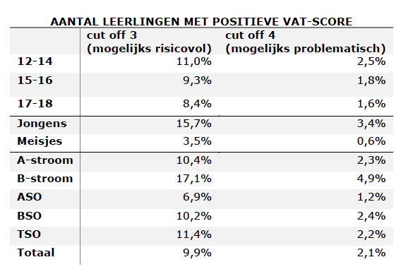 Gamen in cijfers VAD