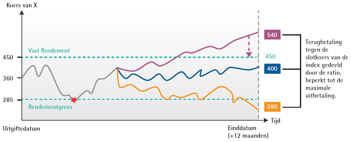 Scenario 4: de rendementgrens wordt tijdens de looptijd tenminste éénmaal bereikt.