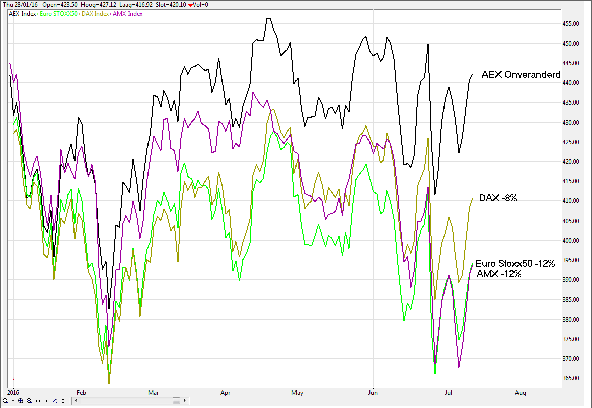 Jim: AEX