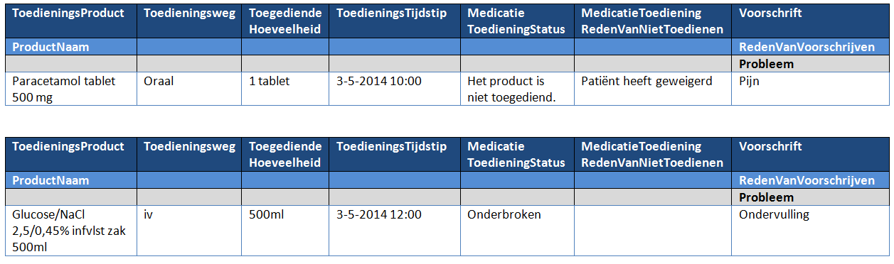 available No information NI NullFlavor 2.16.840.1.113883.5.1008 Geen informatie 1.8 Example Instances 1.9 Instructions 1.10 Interpretation 1.11 Care Process 1.12 Example of the Instrument 1.