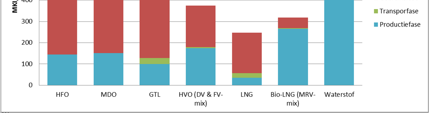 RESULTATEN PER TON: PER LEVENSFASE Baggerschepen, Noordzee, bunkeren in Rotterdam, (andere motoren, andere belasting = andere MKI) LNG laagste MKI