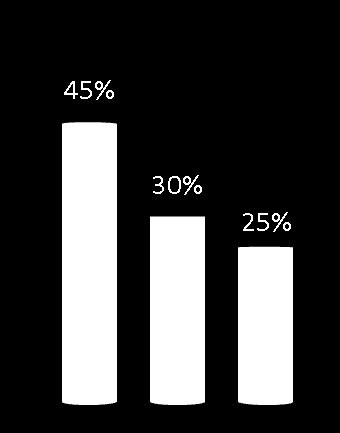 Heeft de campagne u gestimuleerd om tuinplanten te kopen?