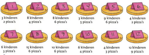 119 Wat wordt met de schaallijn bedoeld? Hoe kun je die informatie gebruiken als je een afstand wil weten? Het recept van de pannenkoeken is voor 4 personen.