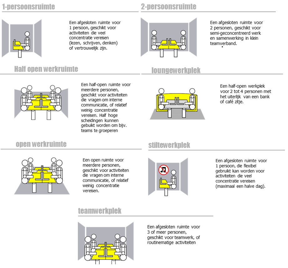 Afbeelding 2: Verschillende type werkplekken 3.4.1 1-persoonsruimte: Er is een negatieve correlatie te vinden tussen het opleidingsniveau en de 1-persoonsruimte (ρ=-,454 bij p=,01).