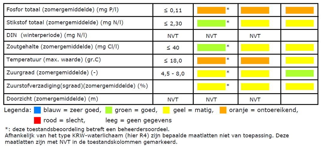 traject ten noorden van Gemert stroomt in de loop van het jaar zo n 50 tot 10 l/sec in de bedding uit.