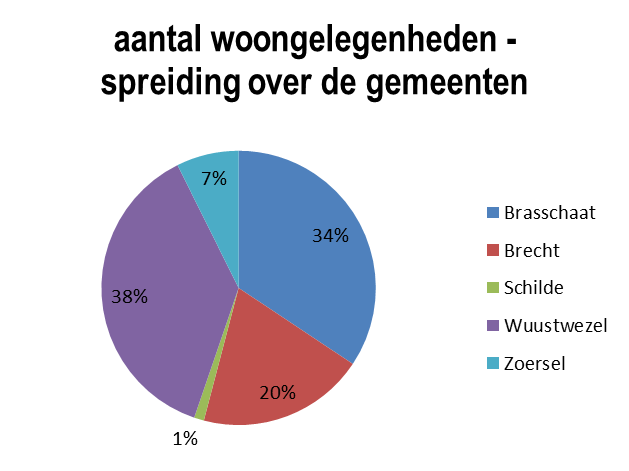 42 VERHUURDE WONINGEN AANTAL WOONGELEGENHEDEN 2014 2015 Verschil Gekocht/erfpacht 115 115 0 Gebouwd 1138 1138 0 Afgebroken/verbouwd -73-74 -1 Omgebouwd 157 157 0 Verkocht/BA2-102 -102 0