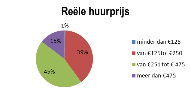 45 HUURDERS REËLE HUURPRIJS 2015 in aantal 2015 in % 2014 in aantal 2014 in % Minder dan 125,00 6 0,55 4 0,38 Van 125 tot 250 431 39,54 428 40,19 Van 251 tot 475 494 45,32 473 44,41 Meer dan 475 159