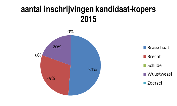 47 KANDIDAAT KOPERS EN KOPERS situatie op 31 december 2015 KANDIDAAT KOPERS AANTAL INSCHRIJVINGEN KANDIDAAT KOPERS IN 2015 Gemeente 2015 Brasschaat 21 Brecht 12