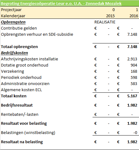 Begroting 2016 Realisatie 2015 en