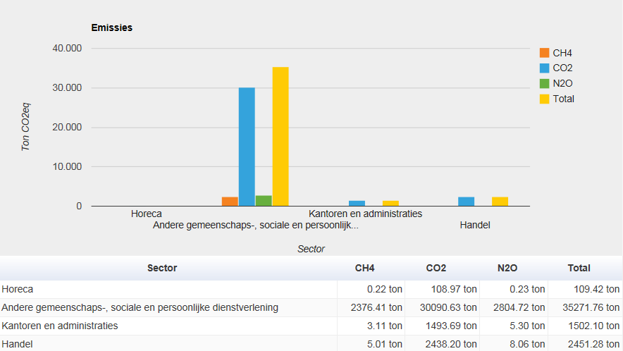 Figuur 37: Overzicht van de emissie van CO 2 -equivalenten voor de verschillende
