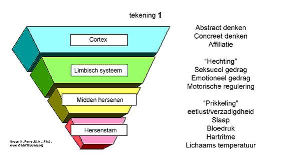 Dit komt overeen met de onderste laag van de behoeftepiramide van Maslow, die zegt dat eerst voldaan moet worden aan de lichamelijke behoeften.