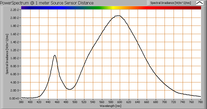 Kleurtemperatuur en licht- oftewel vermogensspectrum Het kleurspectrum van het licht van deze lamp Energieniveaus geldig op 1 m afstand De gemeten kleurtemperatuur