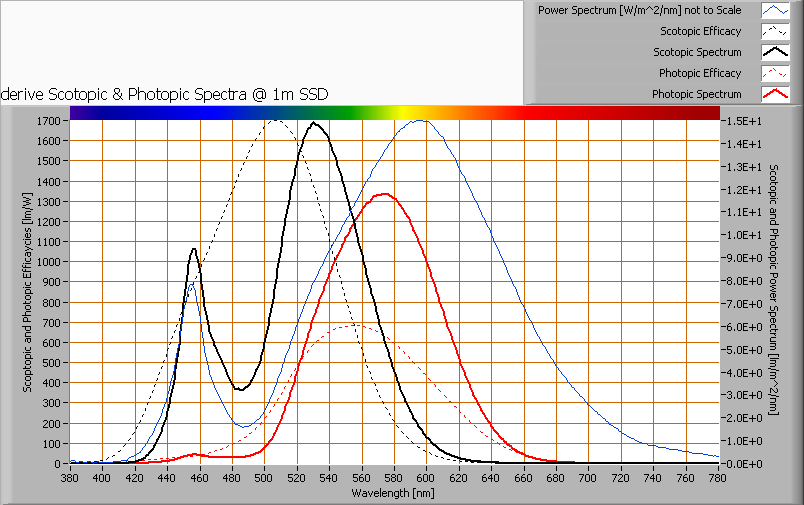 S/P ratio Uitleg over S/P ratio, de waarde en het verkregen spectrum is te vinden op de OliNo site Het vermogensspectrum, de gevoeligheidscurven en de resulterende nacht -