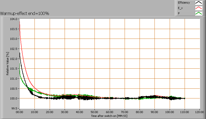 Opwarm-effecten Van deze lamp zijn de opwarm-effecten doorgemeten op de verschillende interessante parameters Zie ook de