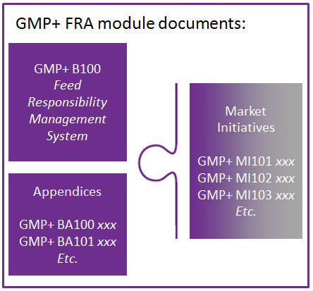 1. Feed Responsibility Management System: Managementsysteem Basisvoorwaardenprogramma Risicobeoordeling en controle Inkoop / bevoorrading Een material accounting system voor de controle van één of