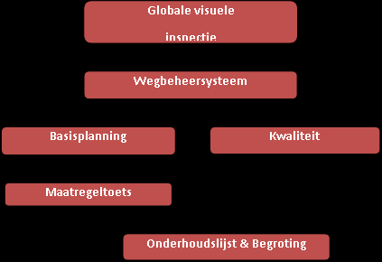 4 Beheerstrategie De gemeente Haarlemmermeer heeft de zorgplicht voor de gehele openbare ruimte en dus ook voor het wegbeheer.