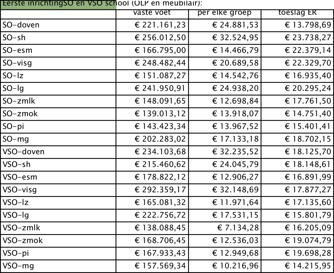 huur worden vergoed op basis van de werkelijke kosten (zie deel B: vergoeding op basis van feitelijke kosten). 2.