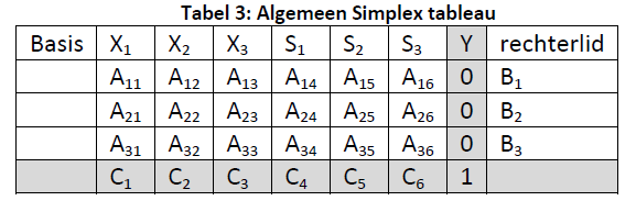 Op de eerste rij van het Simplex tableau staan de namen van alle variabelen, inclusief het doel. Daaronder komen de coëfficiënten van die variabelen in alle beperkingen.