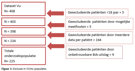 3.2 Fase 2: Valideren van de gevonden formules voor het schatten van de vetvrije massa Voor de populaties van het ANAC en het VUmc zijn de gemiddelde (±SD) leeftijd, lengte, gewicht, BMI en gemeten