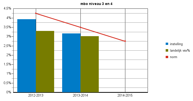 Convenantjaar 2013-2014 voorlopige cijfers pagina: 4 Tabel 2: nieuwe vsv ers naar norm categorie 2012-2013 2013-2014 2014-2015 vsv% vsv% vsv% vsv% vsv% vsv% norm categorie instelling vsv% norm