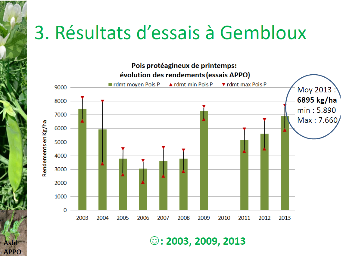 Erwten en veldbonen Veldbonen bij Ndlse akkerbouwers 2013 Bedrijf Vocht % Aantal Ha Kg/ha 1 13,7 5 3.235 2 13,8 3,9 6.740 3 15,9 3,75 6.000 4 16,5 1,9 7.160 5 16,2 4,25 6.700 6 16,3 4,05 5.