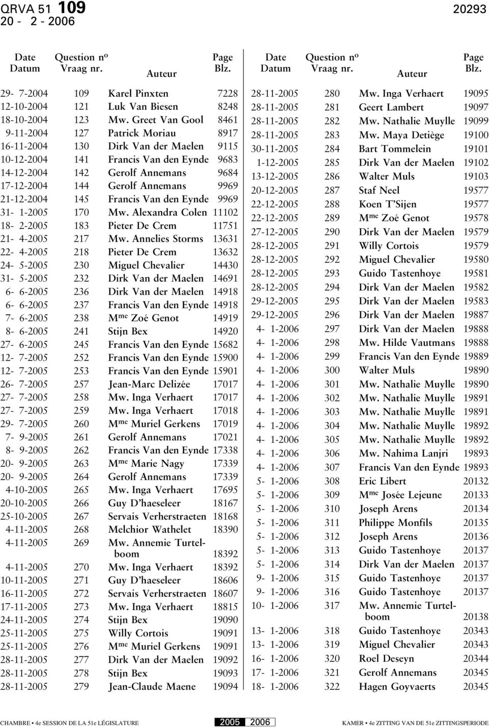 Annemans 9969 21-12-2004 145 Francis Van den Eynde 9969 31-1-2005 170 Mw. Alexandra Colen 11102 18-2-2005 183 Pieter De Crem 11751 21-4-2005 217 Mw.