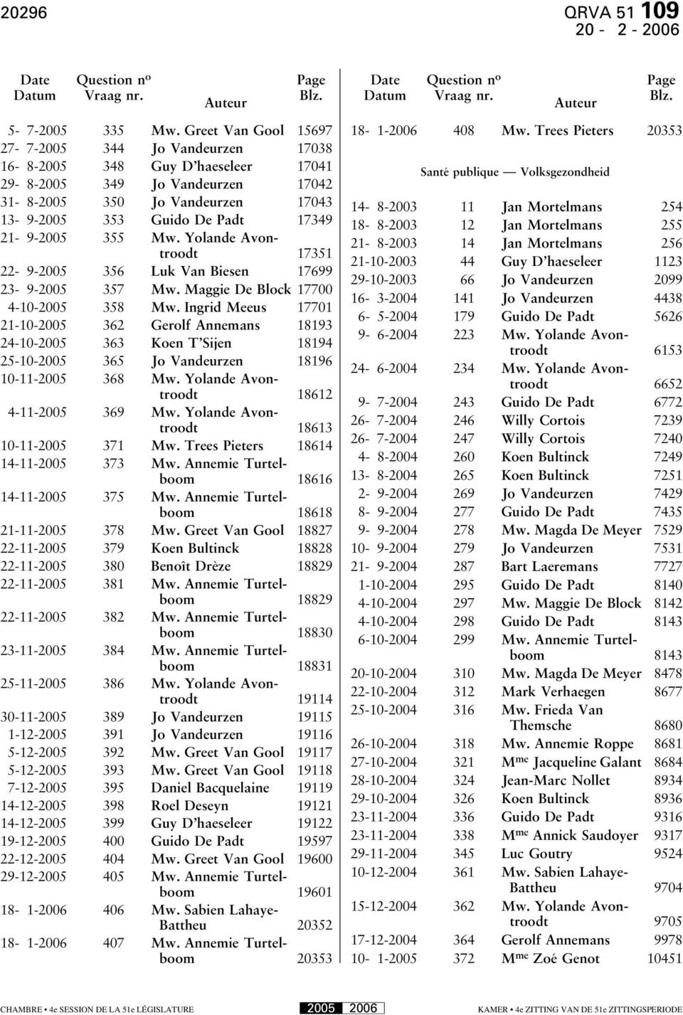 21-9-2005 355 Mw. Yolande Avontroodt 17351 22-9-2005 356 Luk Van Biesen 17699 23-9-2005 357 Mw. Maggie De Block 17700 4-10-2005 358 Mw.