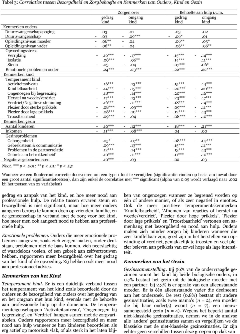 14*** Isolatie.08***.06**.14***.11*** Steun -.03 -.04.07***.06* Emotionele problemen ouder.24***.23***.22***.22*** Kenmerken kind Temperament kind Activiteitsniveau.16***.13***.15***.