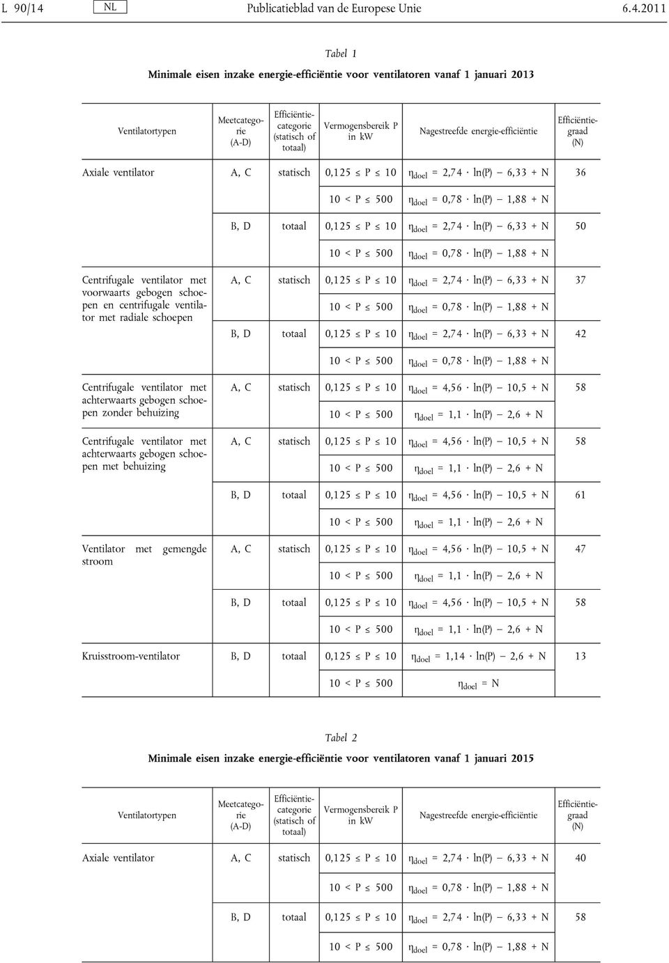 2011 Tabel 1 Minimale eisen inzake energie-efficiëntie voor ventilatoren vanaf 1 januari 2013 Ventilatortypen Meetcategorie (A-D) Efficiëntiecategorie (statisch of totaal) Vermogensbereik P in kw