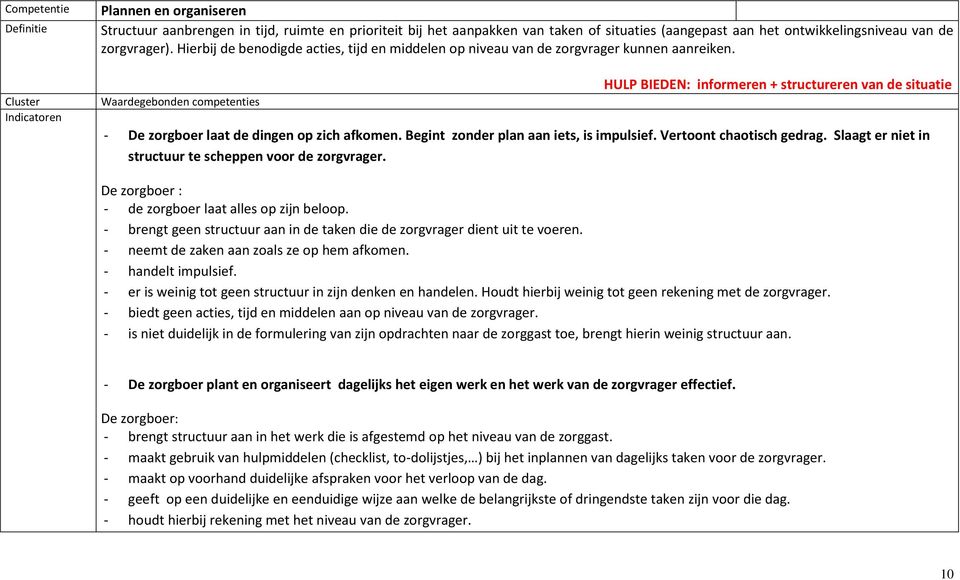 Waardegebonden competenties HULP BIEDEN: informeren + structureren van de situatie - De zorgboer laat de dingen op zich afkomen. Begint zonder plan aan iets, is impulsief. Vertoont chaotisch gedrag.