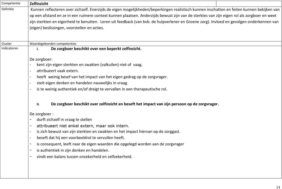 Anderzijds bewust zijn van de sterktes van zijn eigen rol als zorgboer en weet zijn sterkten en eigenheid te benutten. Leren uit feedback (van bvb. de hulpverlener en Groene zorg).