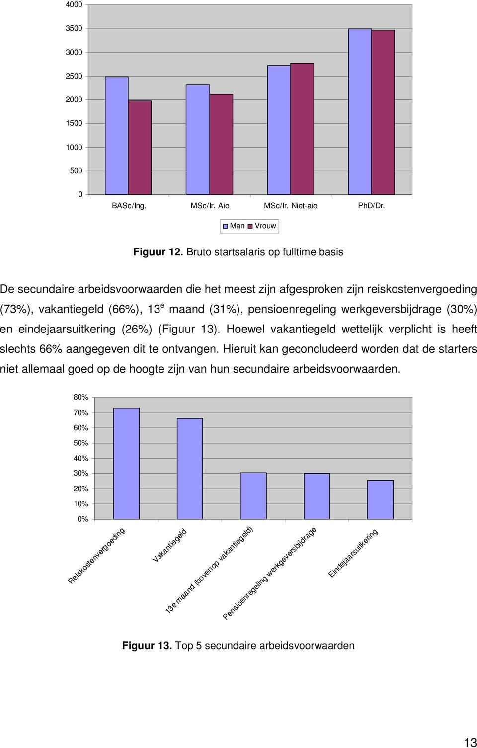 werkgeversbijdrage (30%) en eindejaarsuitkering (26%) (Figuur 13). Hoewel vakantiegeld wettelijk verplicht is heeft slechts 66% aangegeven dit te ontvangen.