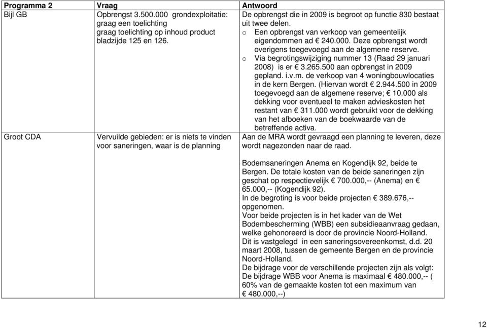 Deze opbrengst wordt overigens toegevoegd aan de algemene reserve. o Via begrotingswijziging nummer 13 (Raad 29 januari 2008) is er 3.265.500 aan opbrengst in 2009 gepland. i.v.m. de verkoop van 4 woningbouwlocaties in de kern Bergen.