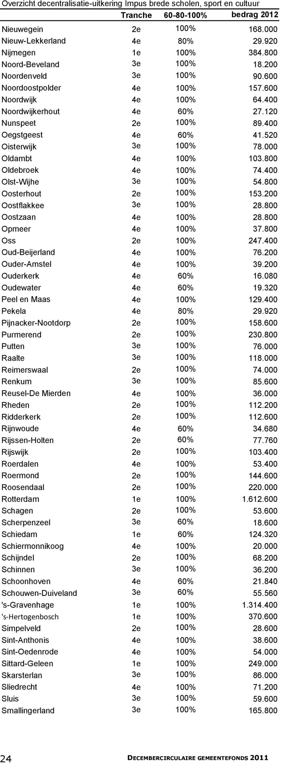 800 Oosterhout 2e 100% 153.200 Oostflakkee 3e 100% 28.800 Oostzaan 4e 100% 28.800 Opmeer 4e 100% 37.800 Oss 2e 100% 247.400 Oud-Beijerland 4e 100% 76.200 Ouder-Amstel 4e 100% 39.