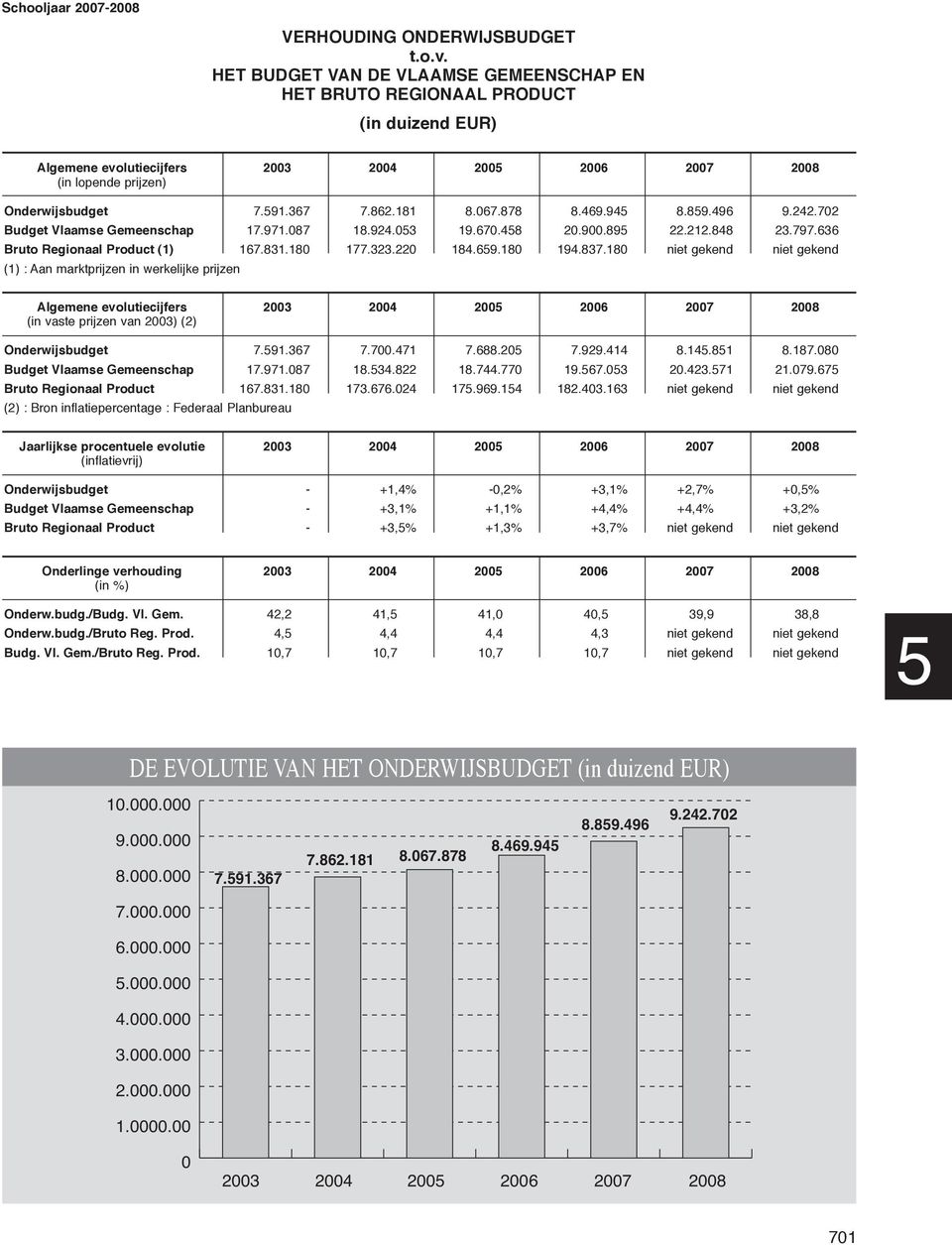 067.878 8.469.945 8.859.496 9.242.702 Budget Vlaamse Gemeenschap 17.971.087 18.924.053 19.670.458 20.900.895 22.212.848 23.797.636 Bruto Regionaal Product (1) 167.831.180 177.323.220 184.659.180 194.