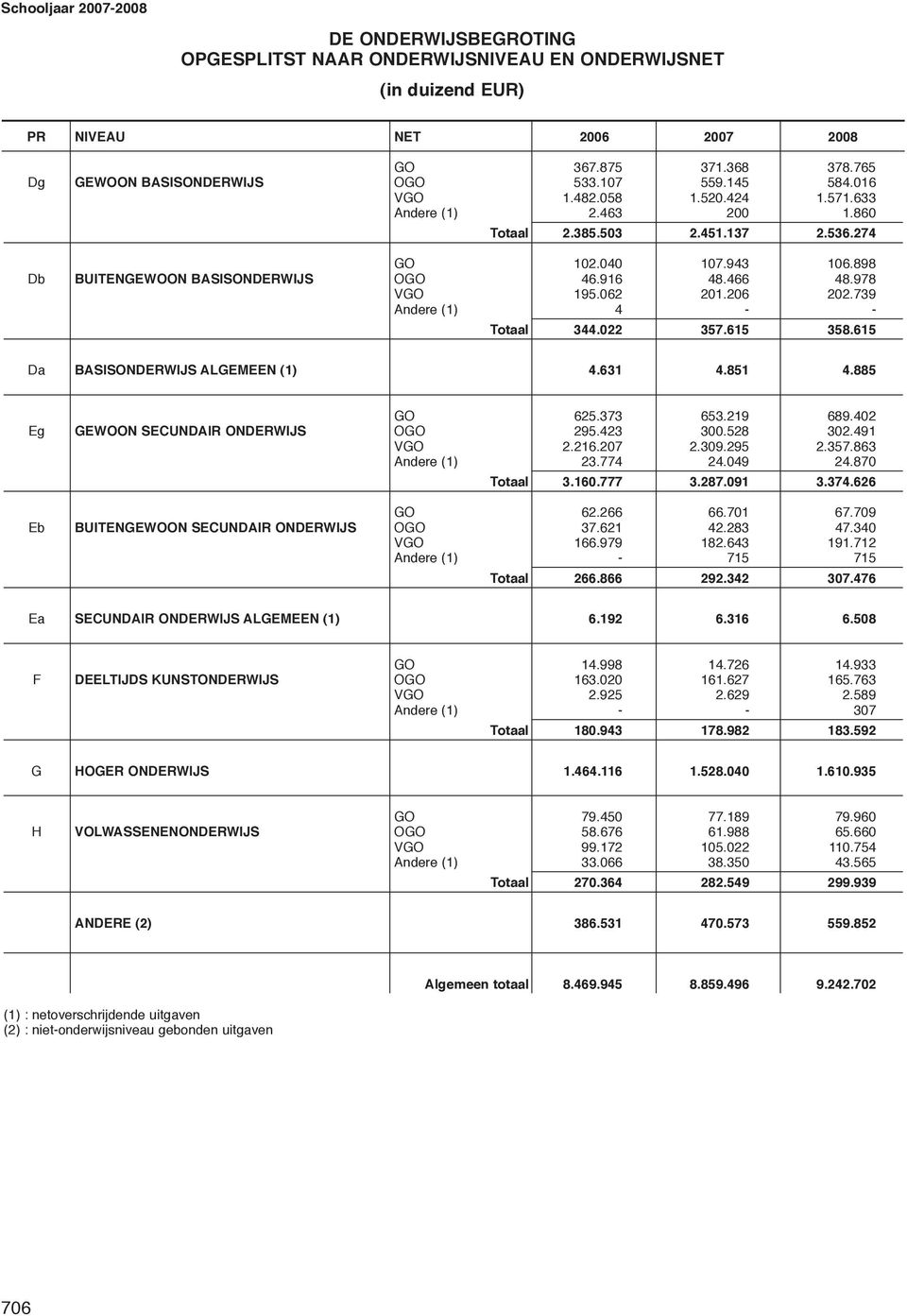 978 VGO 195.062 201.206 202.739 Andere (1) 4 - - Totaal 344.022 357.615 358.615 Da BASISONDERWIJS ALGEMEEN (1) 4.631 4.851 4.885 GO 625.373 653.219 689.402 Eg GEWOON SECUNDAIR ONDERWIJS OGO 295.