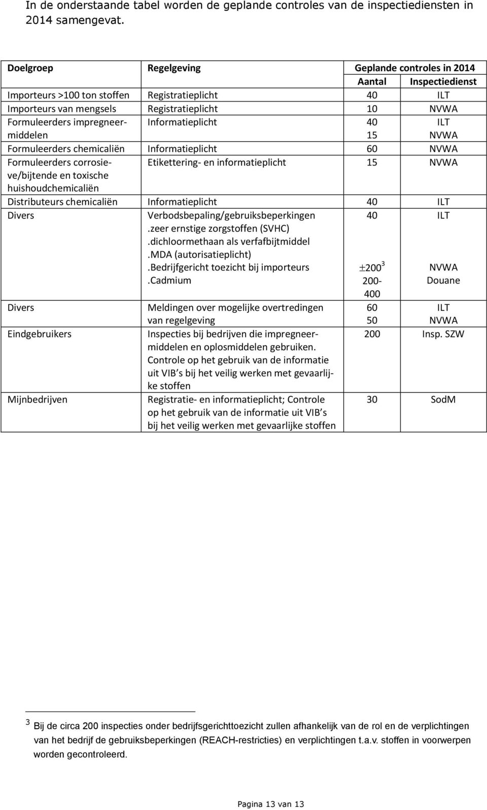 impregneermiddelen Informatieplicht 40 15 ILT NVWA Formuleerders chemicaliën Informatieplicht 60 NVWA Formuleerders corrosieve/bijtende Etikettering- en informatieplicht 15 NVWA en toxische