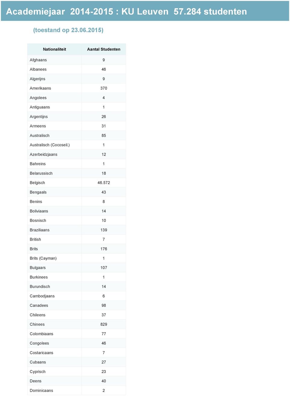 31 Australisch 85 Australisch (Cocoseil.) 1 Azerbeidzjaans 12 Bahreins 1 Belarussisch 18 Belgisch 46.